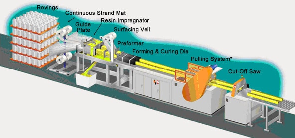 Advanced Fiber Products Pultrusion Process